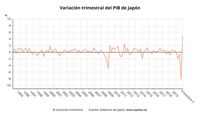 Variación trimestral del PIB de Japón hasta el tercer trimestre de 2020 (Gobierno de Japón)
