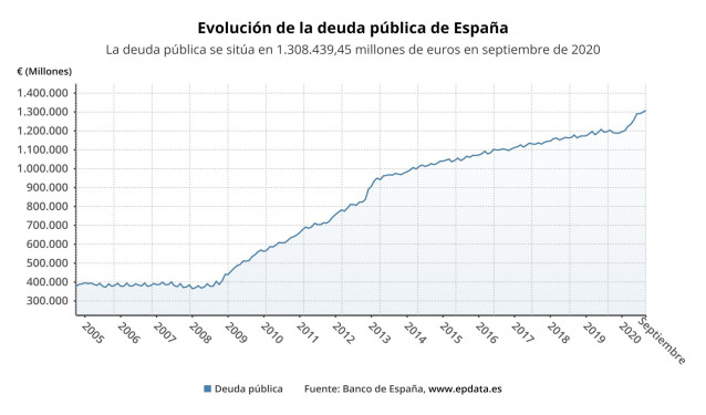 Evolución de la deuda pública hasta septiembre de 2020