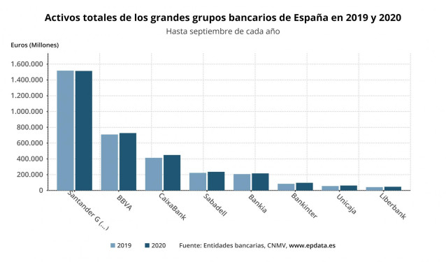 Activos totales de los grandes grupos bancarios de España en 2019 y 2020 (entidades bancarias, CNMV)