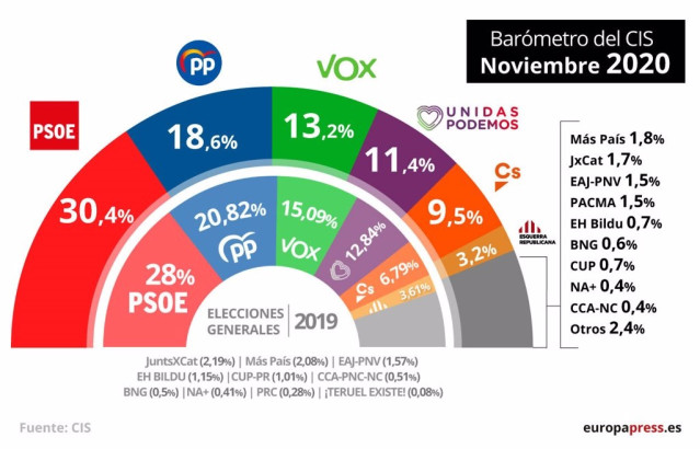 Estimación electoral del CIS de noviembre de 2020