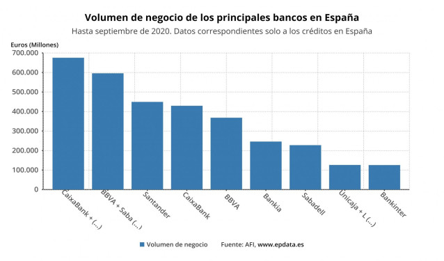 Volumen de negocio de los principales bancos en España en septiembre de 2020 (AFI)