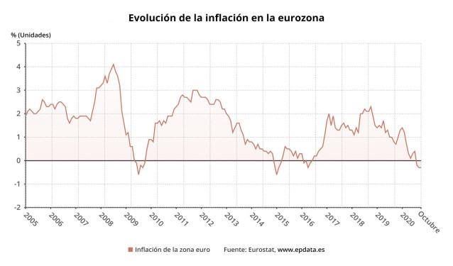 Evolución de la inflación en la eurozona hasta octubre de 2020 (Eurostat)