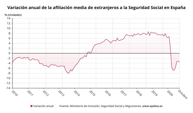 Variación anual de la afiliación media de extranjeros a la Seguridad Social en España hasta octubre de 2020 (Ministerio de Inclusión, Seguridad Social y Migraciones)