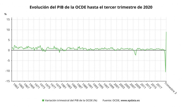 Evolución del PIB de la OCDE hasta el tercer trimestre de 2020 (OCDE)