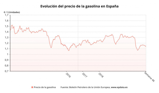 Evolución del precio de la gasolina en España