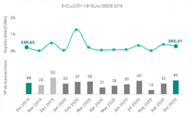 Operaciones en el mercado transaccional de Tecnología en España desde octubre de 2019 hasta octubre de 2020