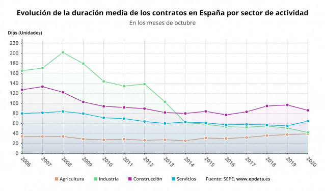 Evolución de la duración media de los contratos por sectores en los meses de octubre