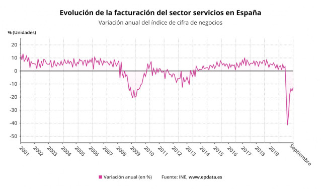 Evolución de la facturación del sector servicios en España hasta septiembre de 2020 (INE)