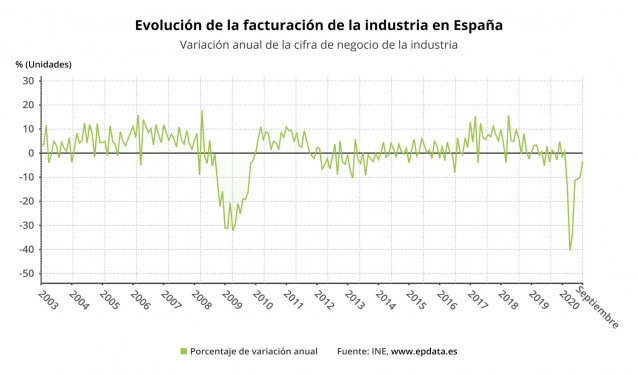 Evolución de la facturación de la industria en España hasta septiembre de 2020 (INE)