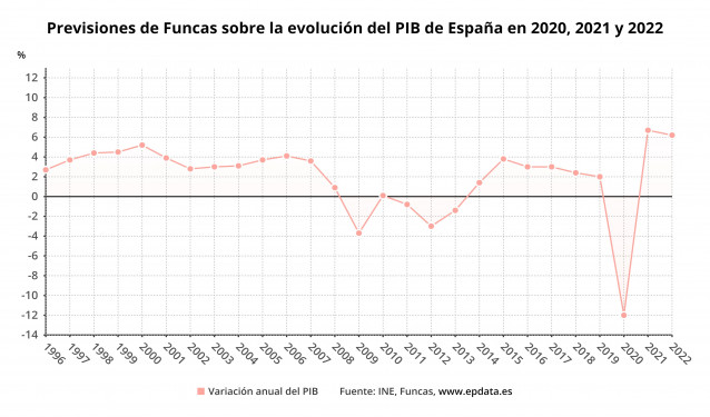 Evolución de Funcas sobre la evolución del PIB en 2020, 2021 y 2022 (INE, Funcas)