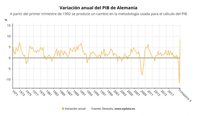 Evolución del PIB de Alemania hasta el tercer trimestre