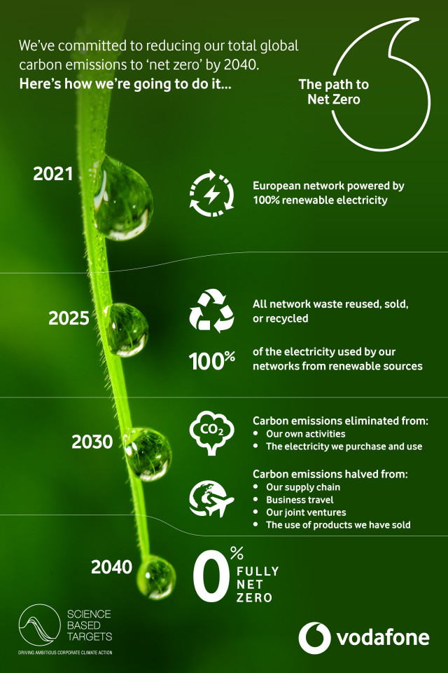 Vodafone se compromete a alcanzar cero emisiones netas de carbono en 2040