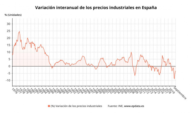 Evolución de los precios industriales hasta octubre