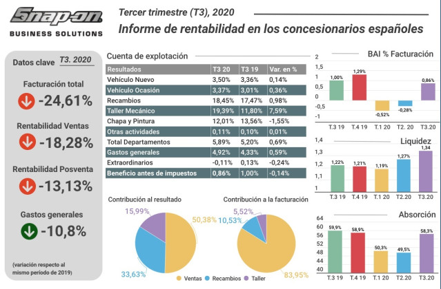 Rentabilidad de los concesionarios.