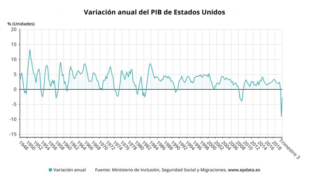 Variación anual del PIB de EEUU hasta el tercer trimestre de 2020