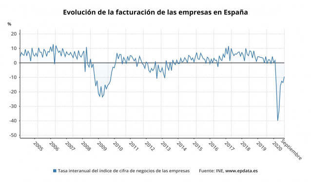 Variación anual de la facturación de las empresas en España hasta septiembre 2020 (INE)