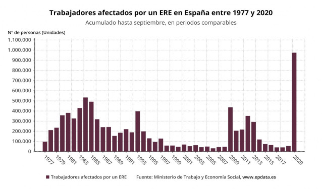 Evolución del número de trabajadores en ERE y ERTE hasta septiembre de 2020 (Ministerio de Trabajo)