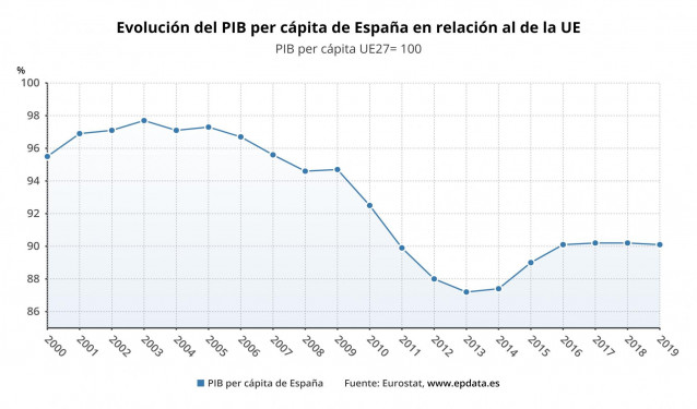 Evolución del PIB per cápita de España en relación al de la UE hasta 2019 (Eurostat)