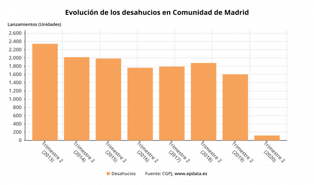 Evolución de los desahucios en la Comunidad de Madrid.