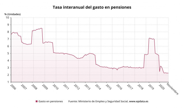 Tasa interanual del gasto en pensiones en España hasta noviembre de 2020 (Ministerio de Inclusión, Seguridad Social y Migraciones)