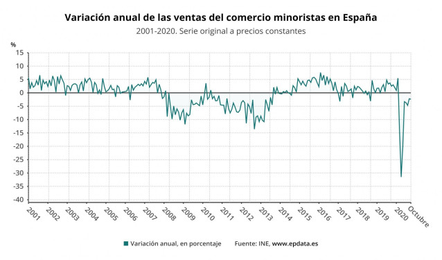 Variación anual de las ventas del comercio minorista en España hasta octubre de 2020 (INE)