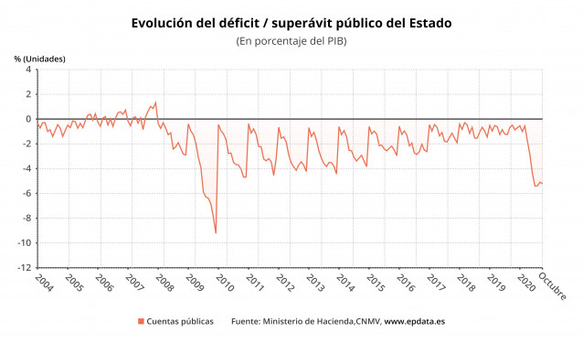 Evolución del déficit del Estado hasta octubre de 2020 (Ministerio de Hacienda)