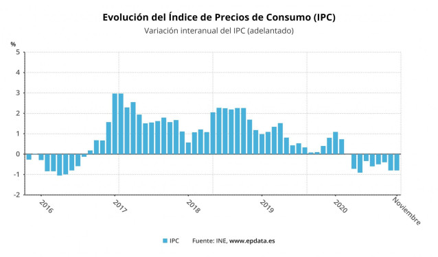 Evolución del IPC hasta noviembre de 2020 (INE)