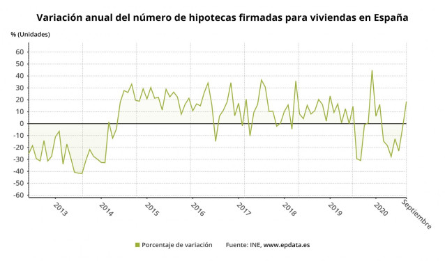 Variación anual del número de hipotecas firmadas sobre viviendas en España hasta septiembre de 2020 (INE)