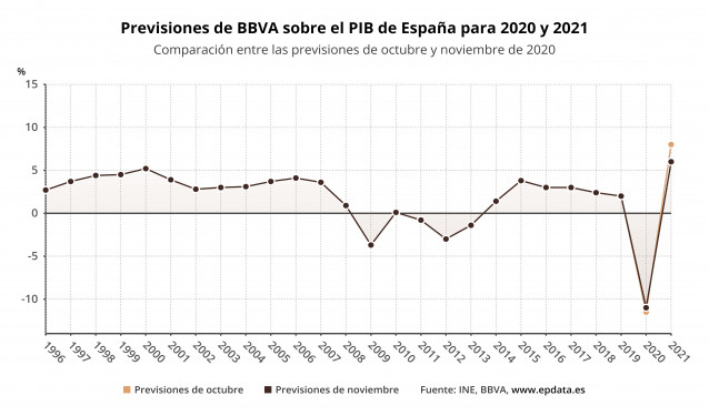 Previsiones de BBVA sobre la evolución del PIB de España para 2020 y 2021 (INE, BBVA)