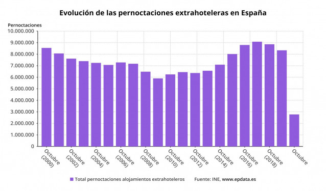 Evolución de las pernoctaciones extrahoteleras hasta octubre de 2020