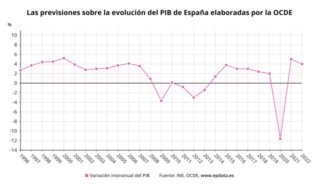 Previsiones de la OCDE sobre la evolución del PIB de España para el periodo 2020-2022