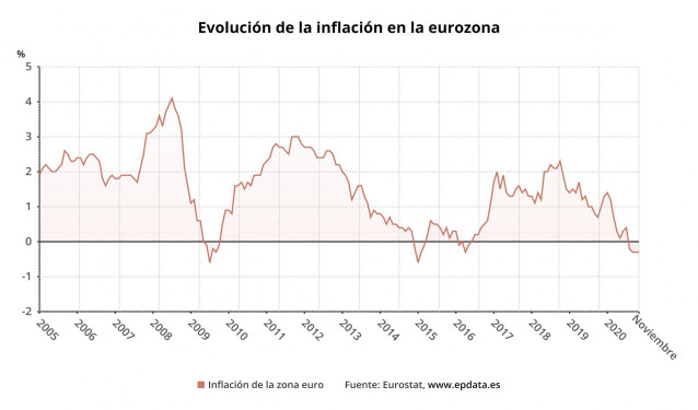 Evolución de la inflación en la eurozona hasta noviembre de 2020 (Eurostat)