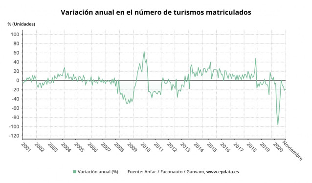 Variación anual en el número de turismos matriculados en España hasta noviembre de 2020 (Anfac, Faconauto, Ganvam)