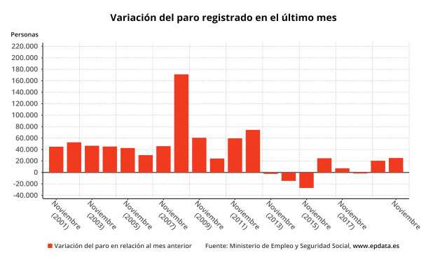 Variación mensual del paro registrado en España en noviembre de 2020 (Ministerio de Trabajo)