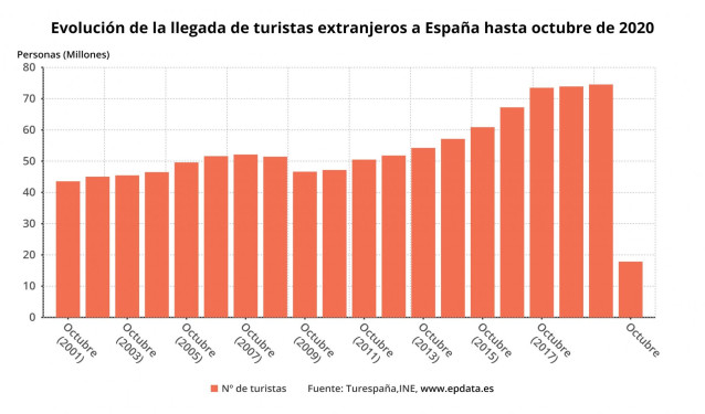 Evolución de la llegada de turistas extranjeros hasta octubre de 2020 (INE)