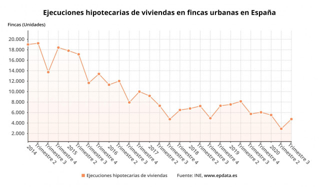 Ejecuciones hipotecarias de viviendas en España hasta el tercer trimestre de 2020 (INE)