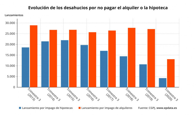 Evolución de los desahucios en lo que va de año