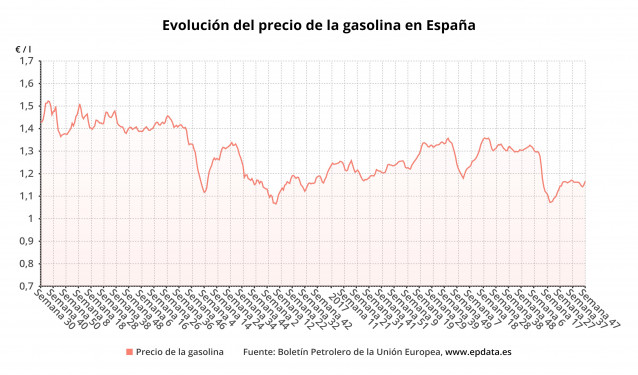 Evolución del precio de la gasolina en España
