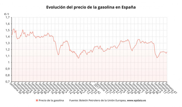 Evolución del precio de la gasolina en España