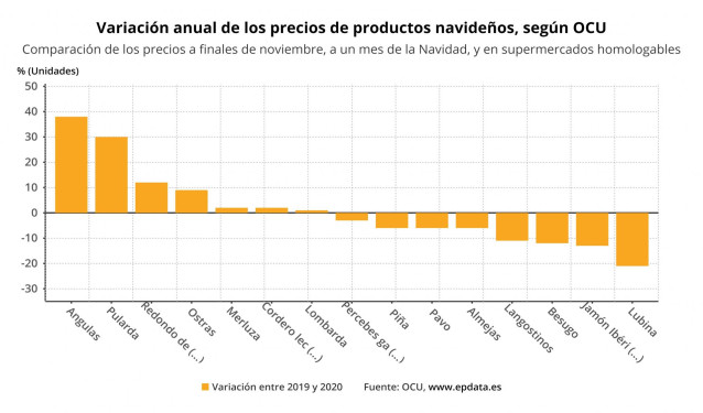 Variación anual de los precios de productos navideños a un mes de la Navidad, según OCU