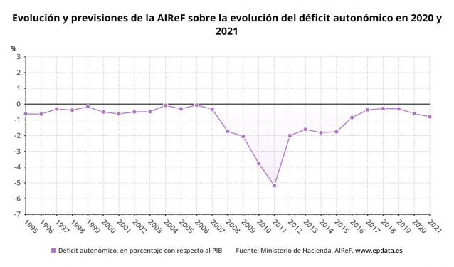 Evolución y previsiones de la AIReF sobre la evolución del déficit autonómico en 2020 y 2021