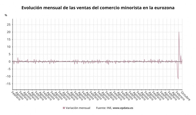 Evolución mensual de las ventas del comercio minorista en la eurozona hasta octubre de 2020 (Eurostat)