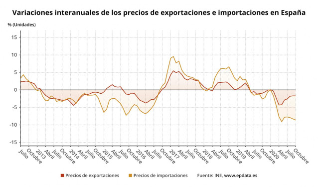 Variación interanual de los precios de exportación e importación en España hasta octubre de 2020 (INE)