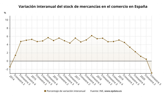 Variación interanual del stock de mercancias en el comercio en España hasta octubre de 2020 (INE)