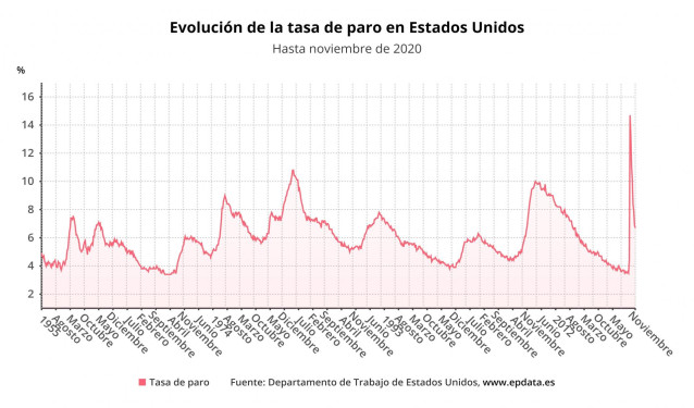 Evolución de la tasa de paro en Estados Unidos hasta noviembre de 2020