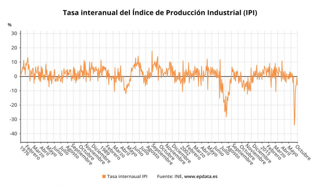 Variación anual de Índice de Producción Industrial en España hasta octubre de 2020