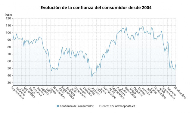 Evolución de la confianza del consumidor desde 2004 hasta noviembre de 2020 (CIS)