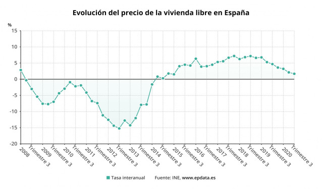 Evolución del precio de la vivienda libre en España hasta el tercer trimestre de 2020 (INE)