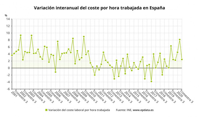 Variación anual del coste por hora trabajada en España hasta el tercer trimestre de 2020 (INE)