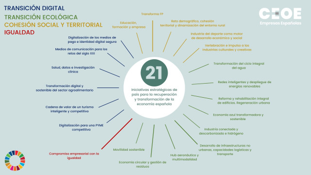21 Iniciativas Para La Recuperación Y Transformación De La Economía Española